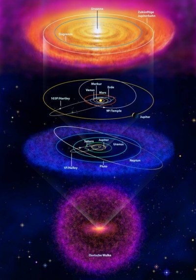 Reservoir der Kometenkerne im Sonnensystem